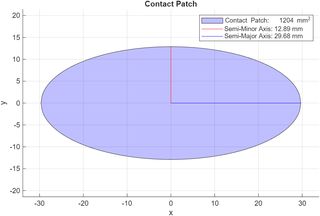 Tire deformation ellipse