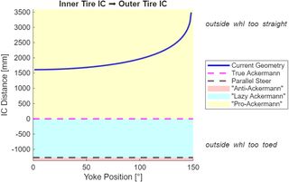 Ackermann regime diagram