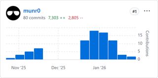 GitHub Contributors screenshot, showing 80 commits (7,303 ++
2,805 --)